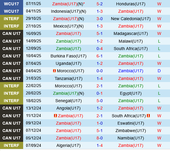 U17 Zambia vs U17 Brazil