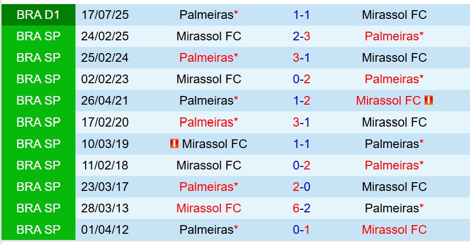 Nhận định Mirassol vs Palmeiras 6h30 ngày 1011 (VĐQG Brazil) 1 Nhận định Mirassol vs Palmeiras 6h30 ngày 1011 (VĐQG Brazil) 1