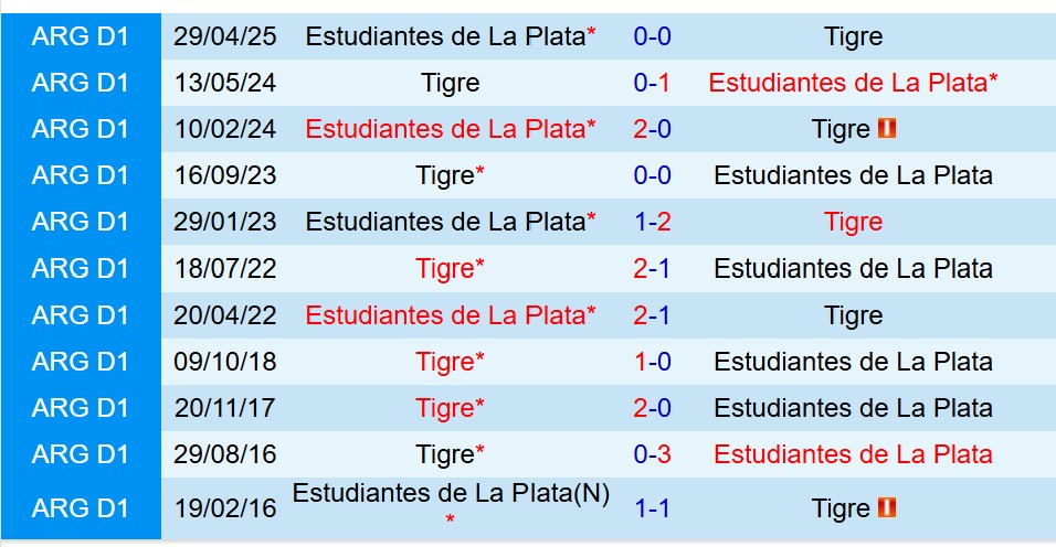 Nhận định Tigre vs Estudiantes 7h30 ngày 1011 (VĐQG Argentina) 1 Nhận định Tigre vs Estudiantes 7h30 ngày 1011 (VĐQG Argentina) 1