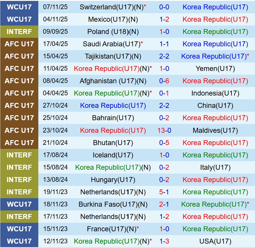 Nhận định U17 Hàn Quốc vs U17 Bờ Biển Ngà 19h30 ngày 1011 (U17 World Cup 2025) 1