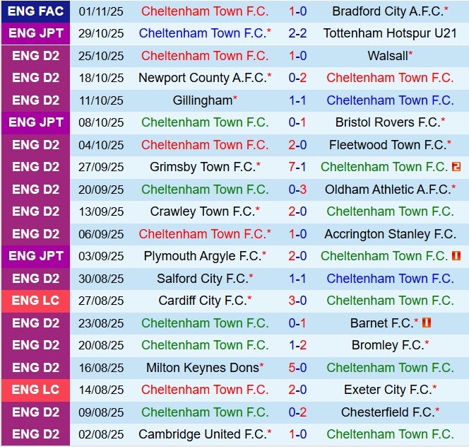 Nhận định Cheltenham vs Notts County 3h00 ngày 1111 (Hạng 4 Anh 202526) 2
