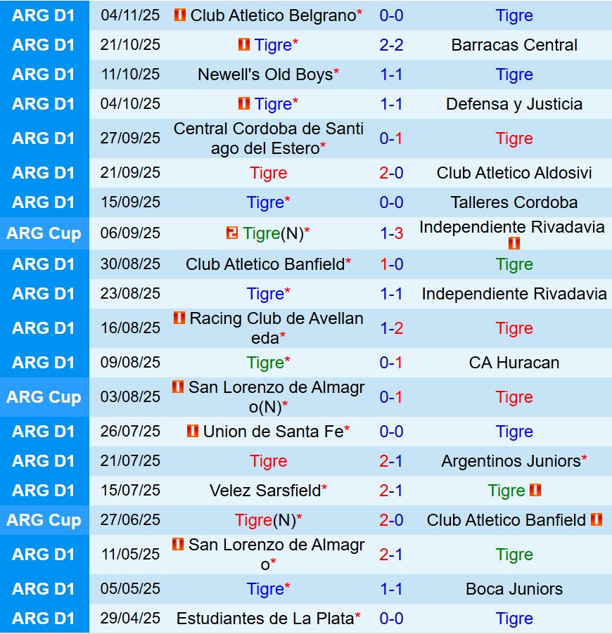 Nhận định Tigre vs Estudiantes 7h30 ngày 1011 (VĐQG Argentina) 2 Nhận định Tigre vs Estudiantes 7h30 ngày 1011 (VĐQG Argentina) 2