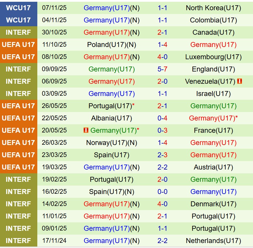 Nhận định U17 El Salvador vs U17 Đức 20h30 ngày 1011 (U17 World Cup 2025) 2