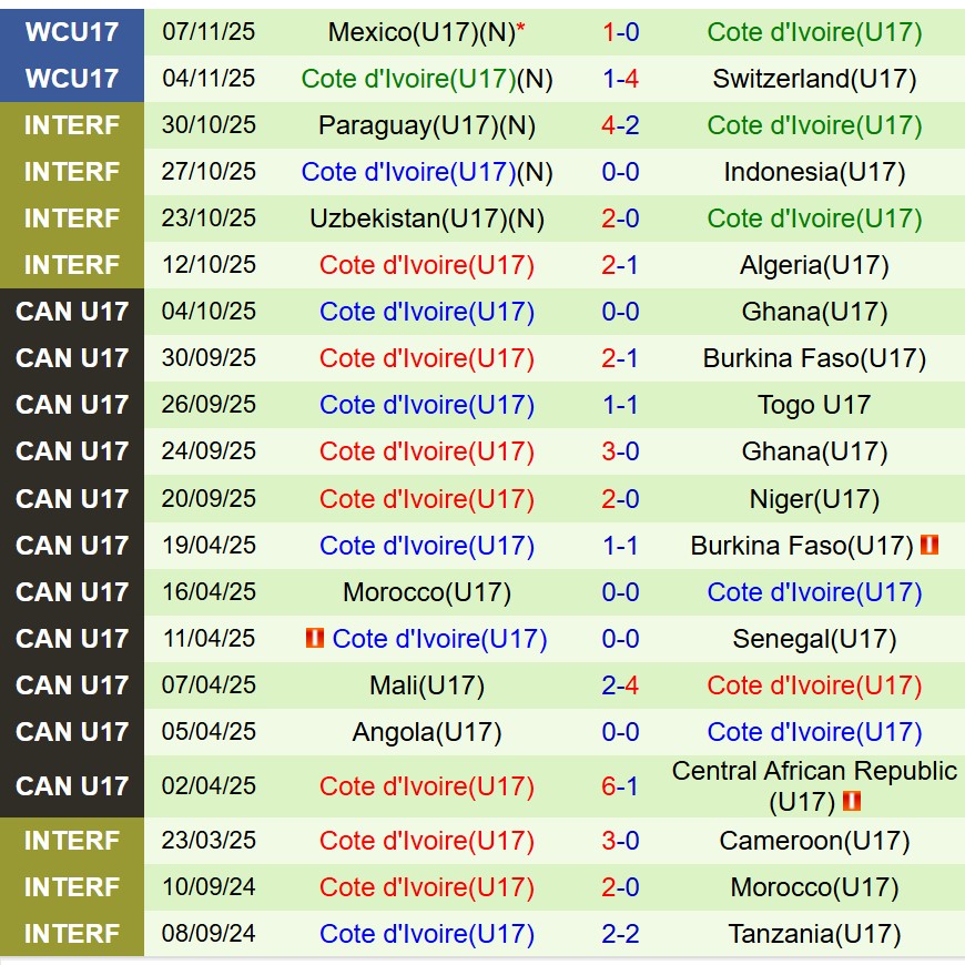 Nhận định U17 Hàn Quốc vs U17 Bờ Biển Ngà 19h30 ngày 1011 (U17 World Cup 2025) 2