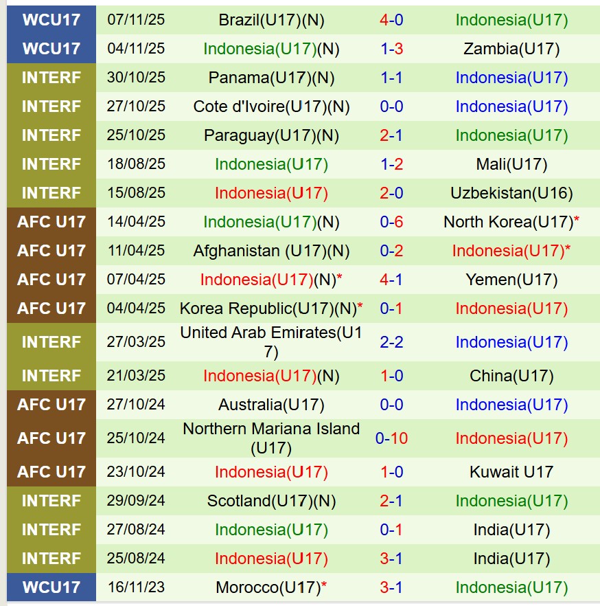 Nhận định U17 Honduras vs U17 Indonesia 21h45 ngày 1011 (U17 World Cup 2025) 2