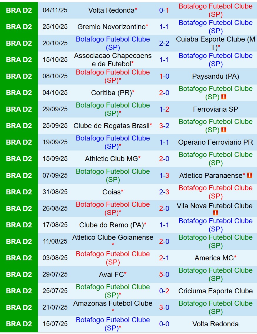 Nhận định Botafogo SP vs Amazonas 5h00 ngày 1111 (Hạng 2 Brazil) 2