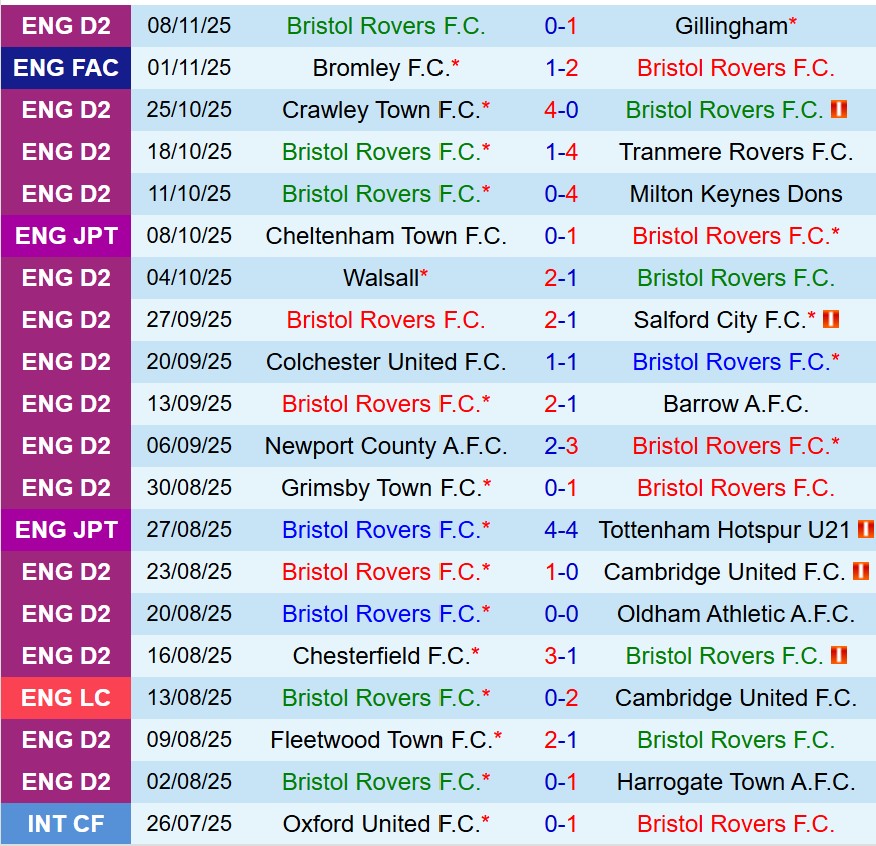 Nhận định Bristol Rovers vs Plymouth 2h00 ngày 1211 (EFL Trophy) 2