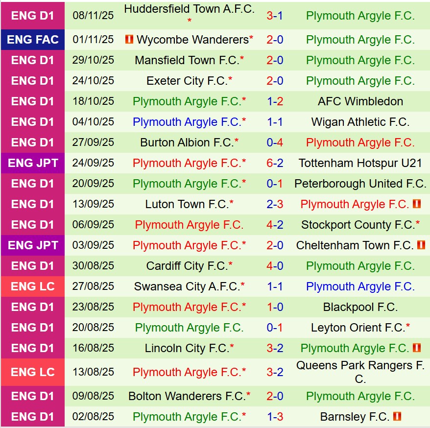 Nhận định Bristol Rovers vs Plymouth 2h00 ngày 1211 (EFL Trophy) 3