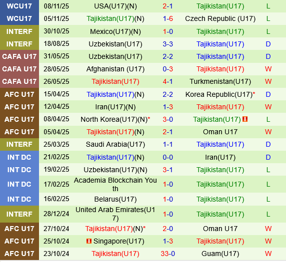 U17 Burkina Faso vs U17 Tajikistan