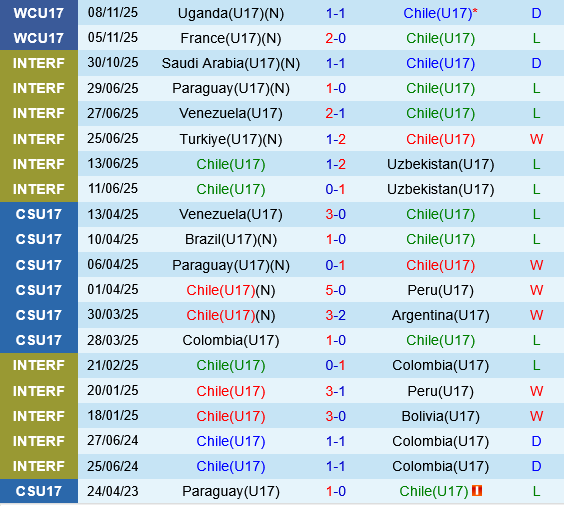 U17 Chile vs U17 Canada