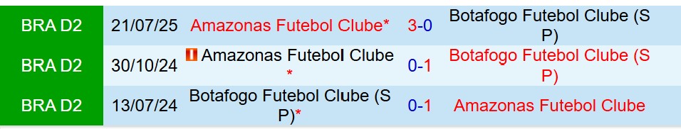 Nhận định Botafogo SP vs Amazonas 5h00 ngày 1111 (Hạng 2 Brazil) 1