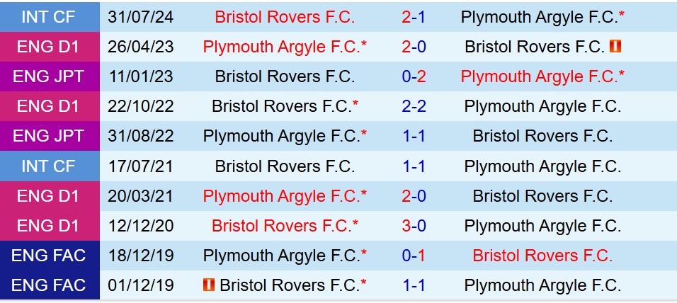 Nhận định Bristol Rovers vs Plymouth 2h00 ngày 1211 (EFL Trophy) 1