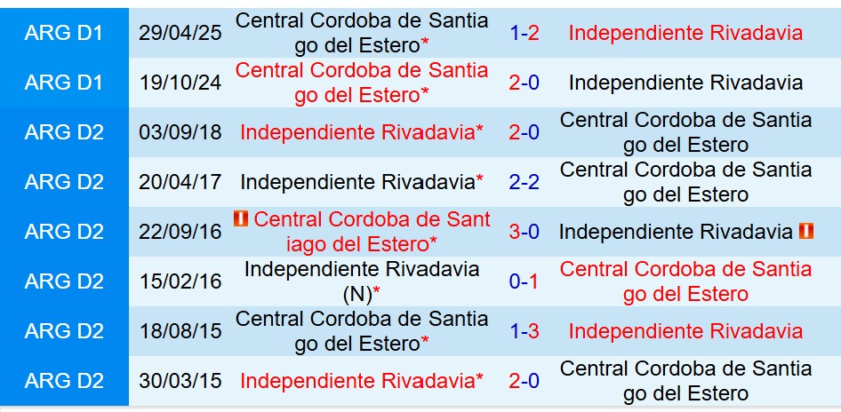 Nhận định Rivadavia vs Central Cordoba 7h15 ngày 1111 (VĐQG Argentina) 1