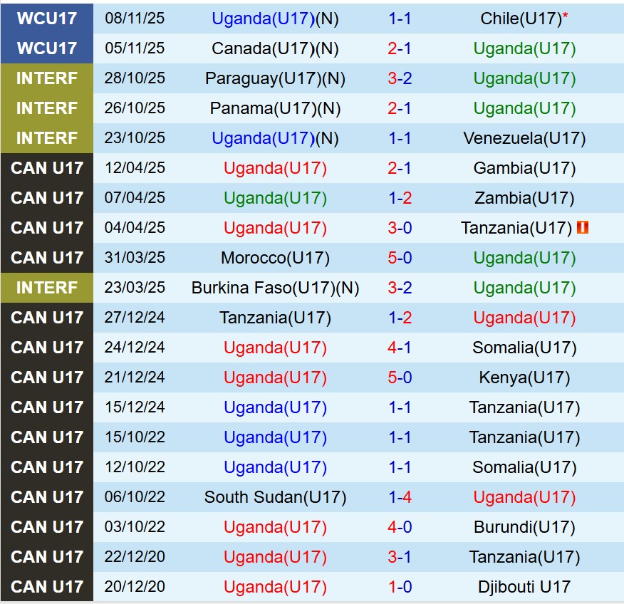 Nhận định U17 Uganda vs U17 Pháp 19h30 ngày 1111 (U17 World Cup 2025) 1