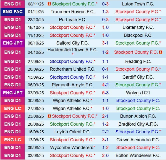 Nhận định Stockport vs Wigan 2h00 ngày 1211 (EFL Trophy 202526) 2