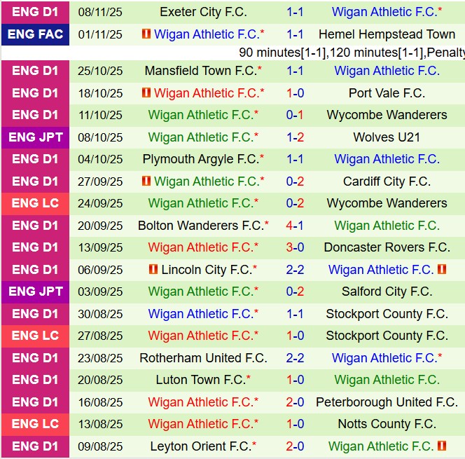 Nhận định Stockport vs Wigan 2h00 ngày 1211 (EFL Trophy 202526) 3