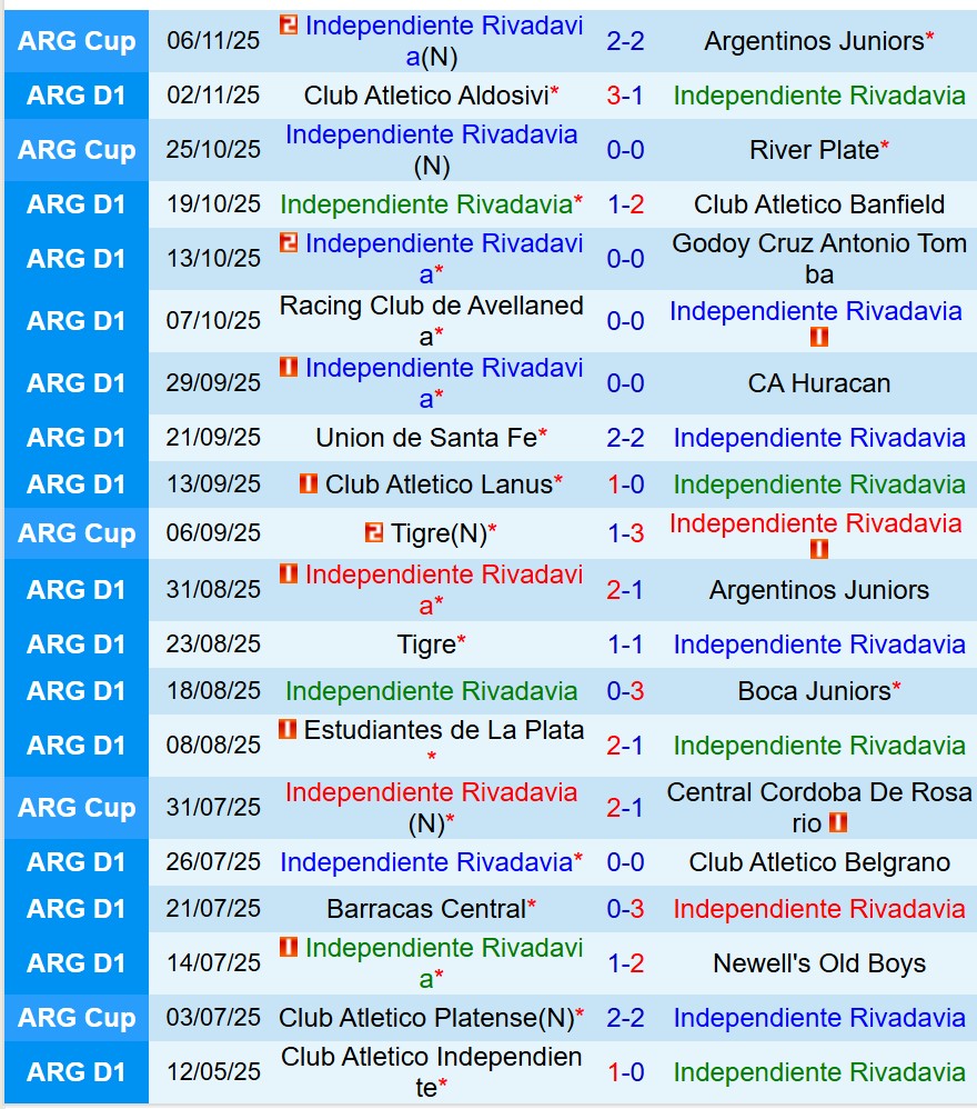 Nhận định Rivadavia vs Central Cordoba 7h15 ngày 1111 (VĐQG Argentina) 2