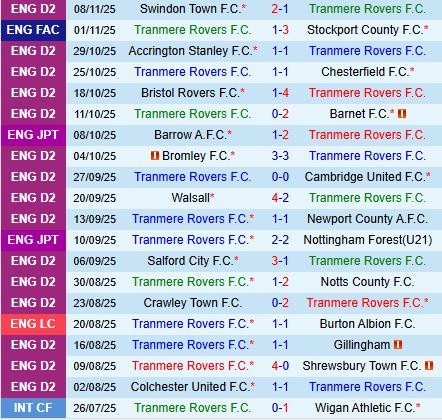 Nhận định Tranmere vs Blackpool 2h00 ngày 1211 (EFL Trophy 202526) 2