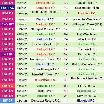Nhận định Tranmere vs Blackpool 2h00 ngày 1211 (EFL Trophy 202526) 3