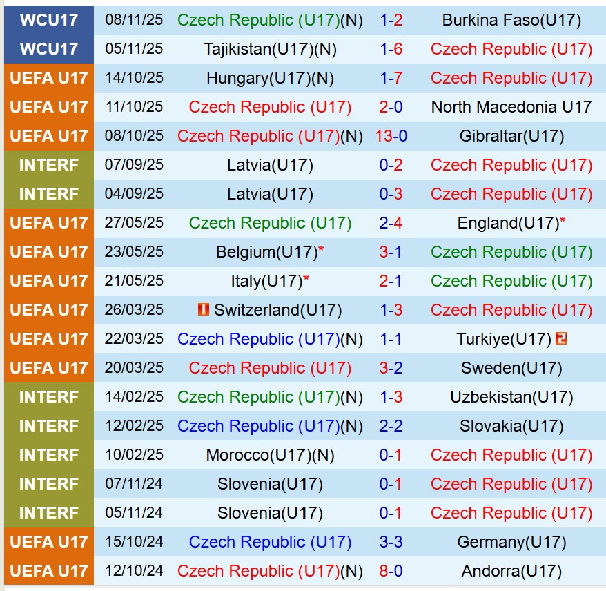 Nhận định U17 Séc vs U17 Mỹ 21h45 ngày 1111 (U17 World Cup 2025) 2