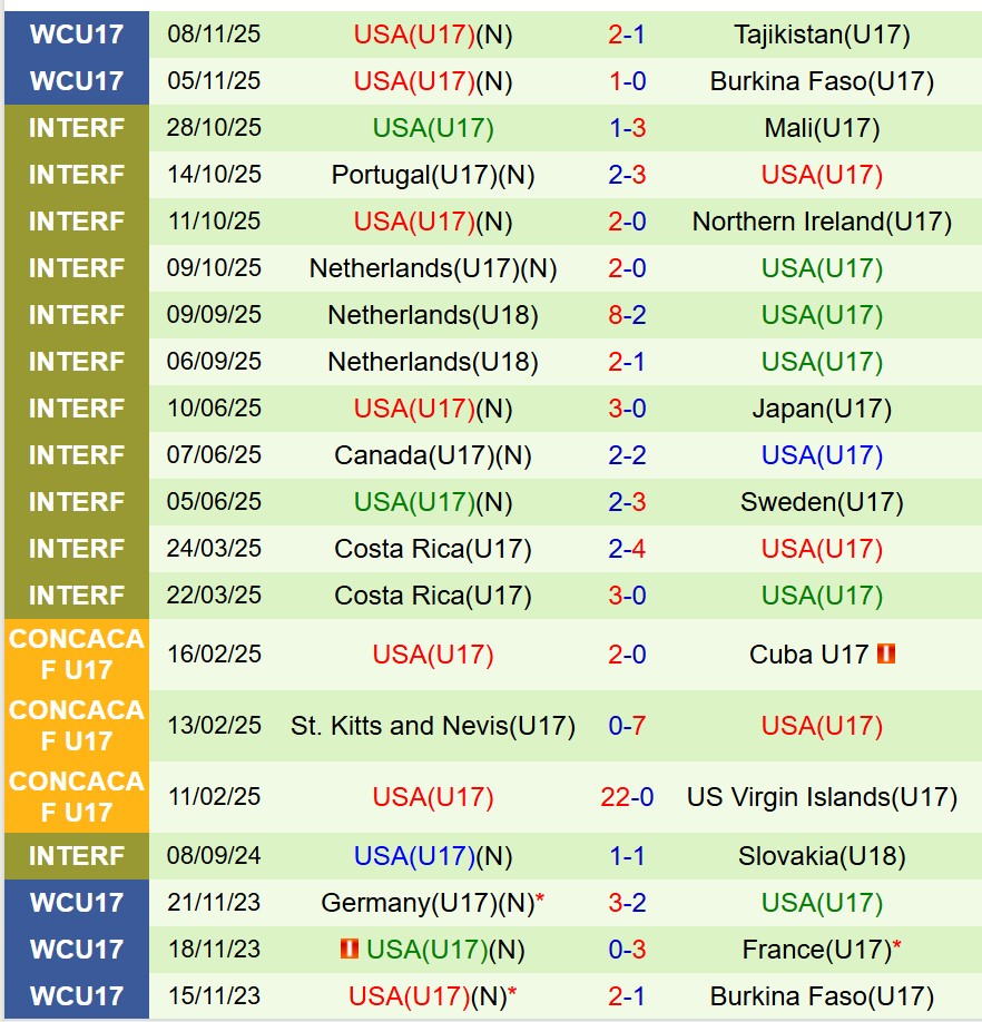 Nhận định U17 Séc vs U17 Mỹ 21h45 ngày 1111 (U17 World Cup 2025) 3