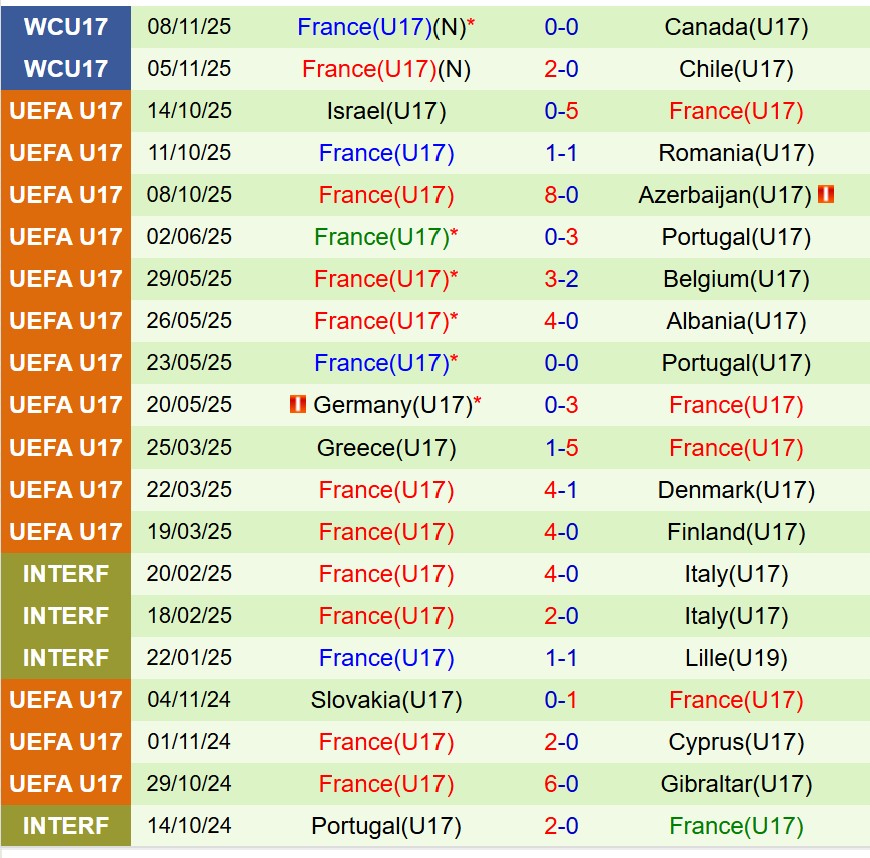 Nhận định U17 Uganda vs U17 Pháp 19h30 ngày 1111 (U17 World Cup 2025) 2