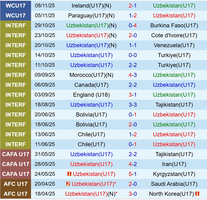 Nhận định U17 Uzbekistan vs U17 Panama 20h30 ngày 1111 (U17 World Cup 2025) 2