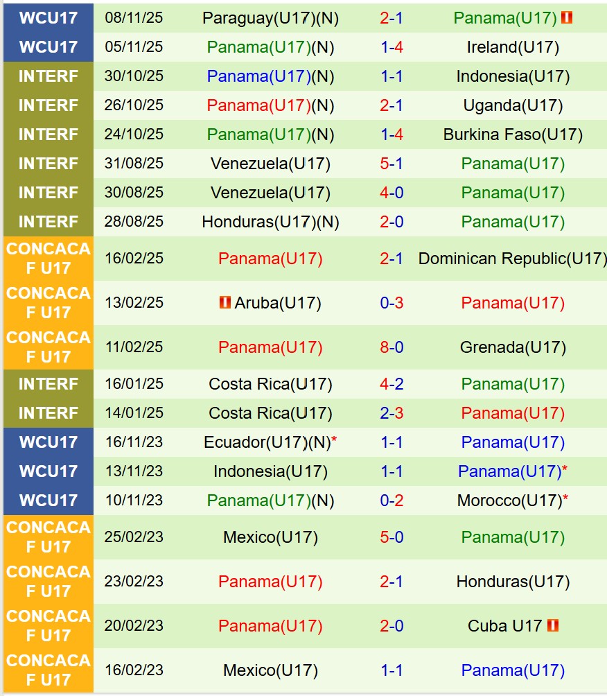 Nhận định U17 Uzbekistan vs U17 Panama 20h30 ngày 1111 (U17 World Cup 2025) 3