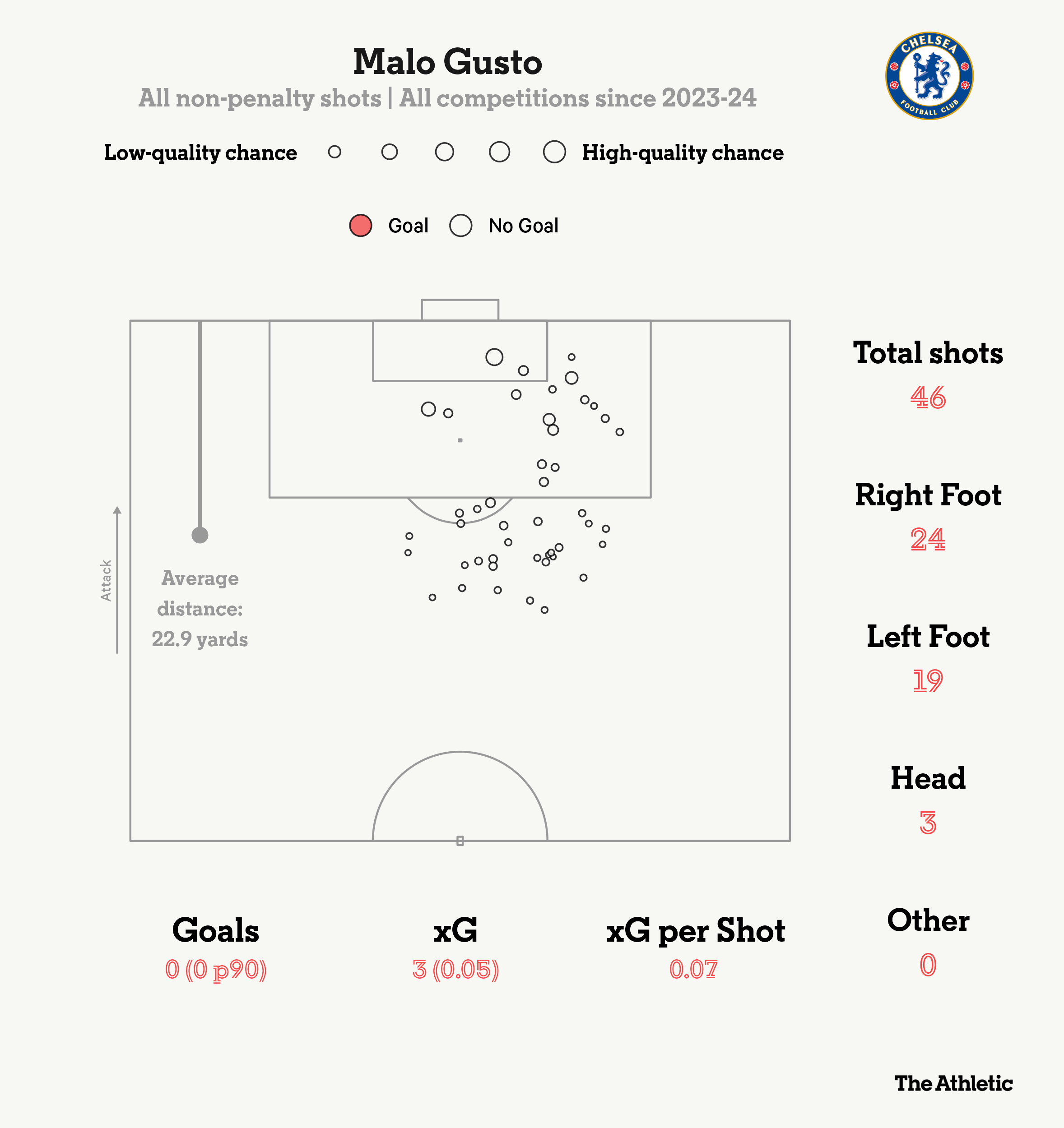 Hậu vệ Chelsea vẫn biết ghi bàn, nhưng giờ mới đến lượt Gusto! 1