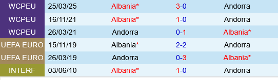 Andorra vs Albania