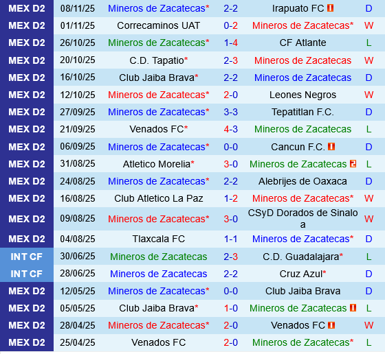 Zacatecas vs Irapuato