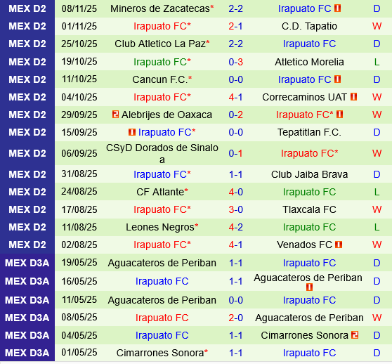 Zacatecas vs Irapuato