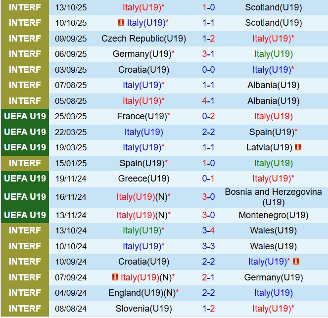 Nhận định U19 Italia vs U19 Moldova 21h00 ngày 1211 (Vòng loại U19 châu Âu 2026) 2