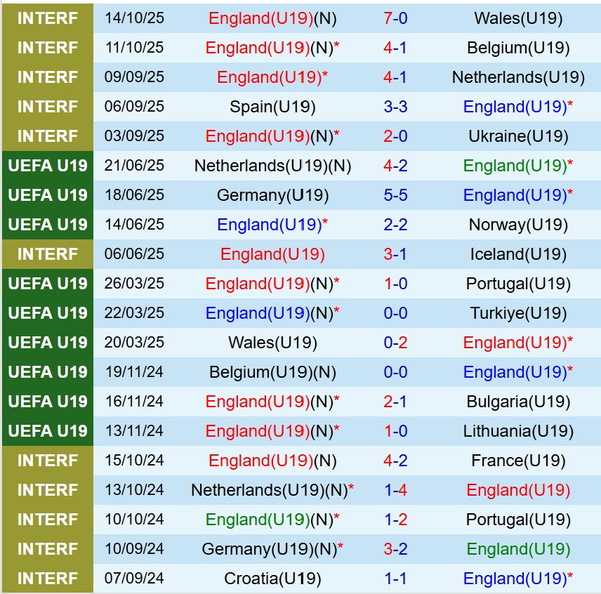Nhận định U19 Anh vs U19 Lithuania 23h00 ngày 1211 (Vòng loại U19 châu Âu 2026) 2 Nhận định U19 Anh vs U19 Lithuania 23h00 ngày 1211 (Vòng loại U19 châu Âu 2026) 2