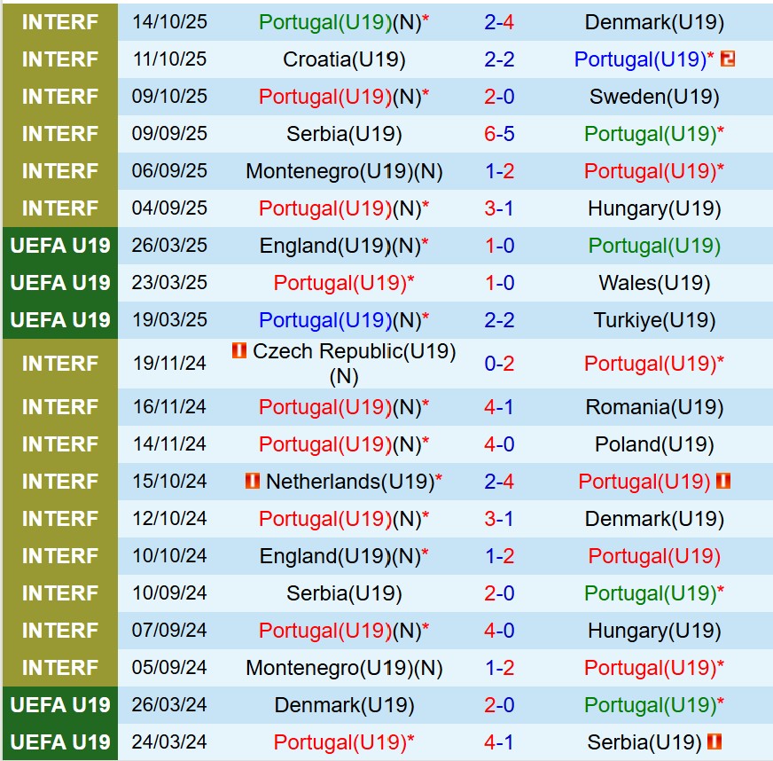 Nhận định U19 Bồ Đào Nha vs U19 Estonia 0h00 ngày 1311 (Vòng loại U19 châu Âu 2026) 2