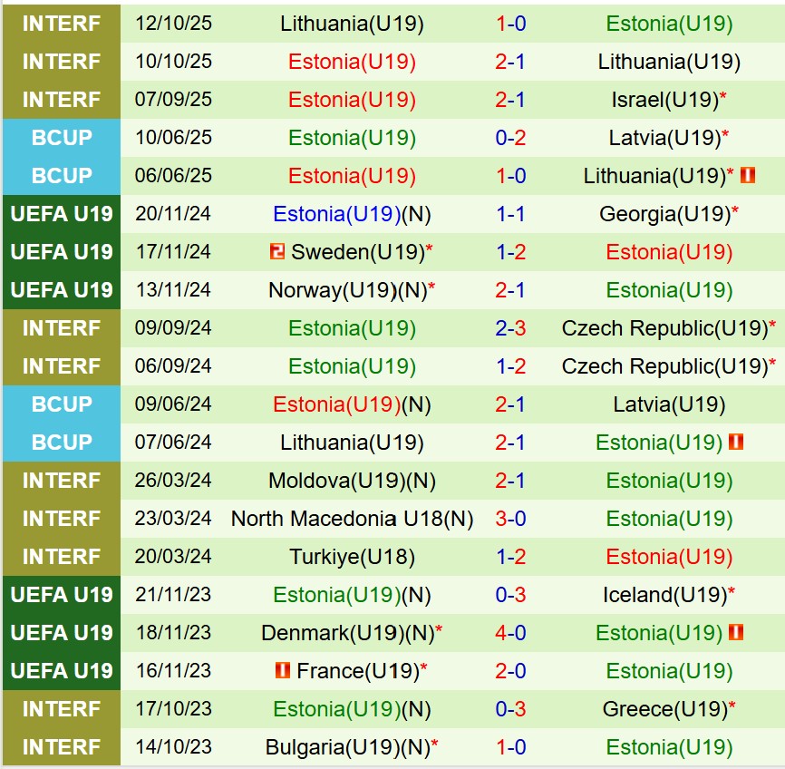 Nhận định U19 Bồ Đào Nha vs U19 Estonia 0h00 ngày 1311 (Vòng loại U19 châu Âu 2026) 3