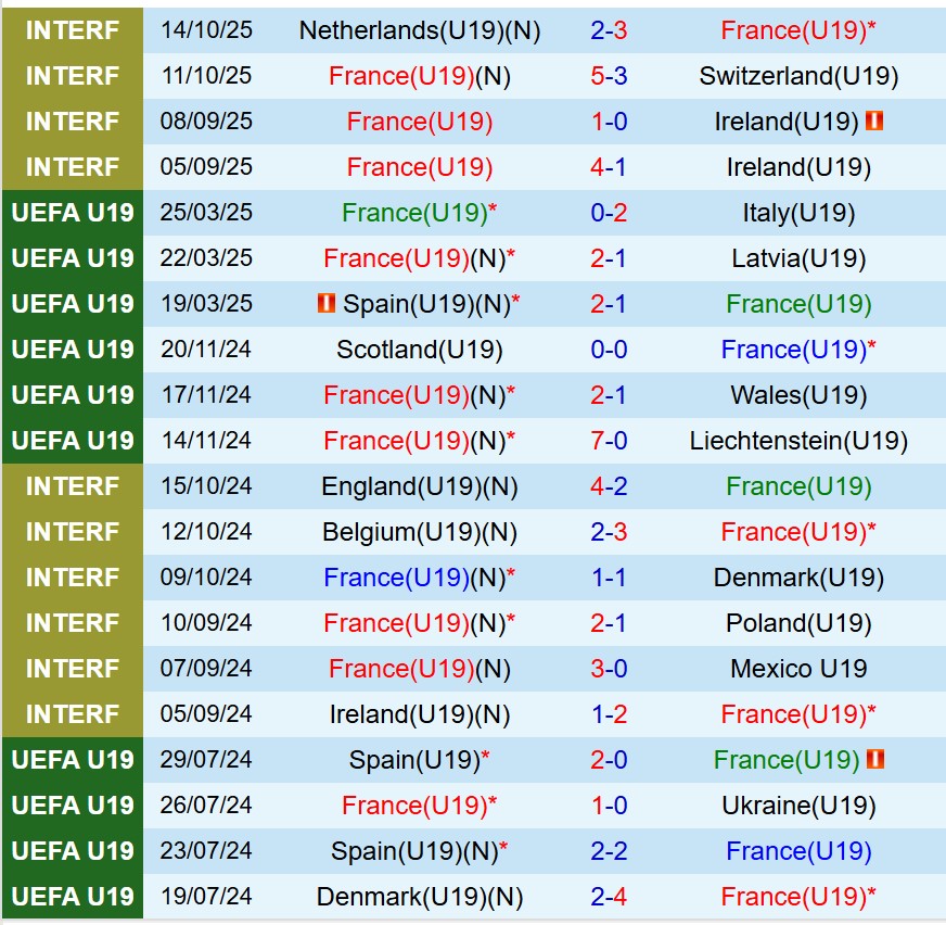 Nhận định U19 Pháp vs U19 Faroe 19h00 ngày 1211 (Vòng loại U19 châu Âu 2026) 2