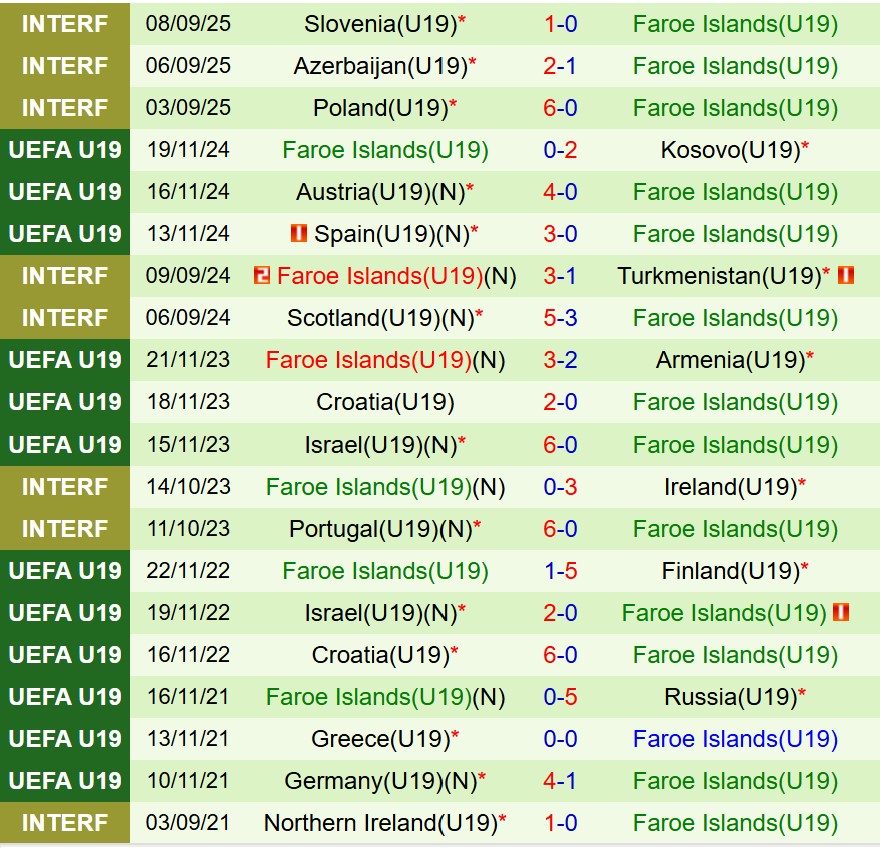 Nhận định U19 Pháp vs U19 Faroe 19h00 ngày 1211 (Vòng loại U19 châu Âu 2026) 3