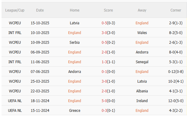 Nhận định Anh vs Serbia (2h45 ngày 1411) Không có chuyện nhượng bộ 3 Nhận định Anh vs Serbia (2h45 ngày 1411) Không có chuyện nhượng bộ 3