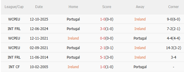 Nhận định Ireland vs Bồ Đào Nha (2h45 ngày 1411) Vé đi World Cup cho Seleccao 5