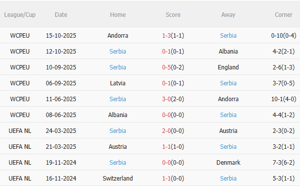 Nhận định Anh vs Serbia (2h45 ngày 1411) Không có chuyện nhượng bộ 4 Nhận định Anh vs Serbia (2h45 ngày 1411) Không có chuyện nhượng bộ 4