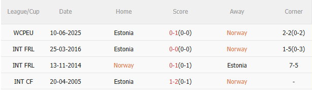 Nhận định Na Uy vs Estonia (0h00 ngày 1411) Cuộc chiến không cân sức 5 Nhận định Na Uy vs Estonia (0h00 ngày 1411) Cuộc chiến không cân sức 5