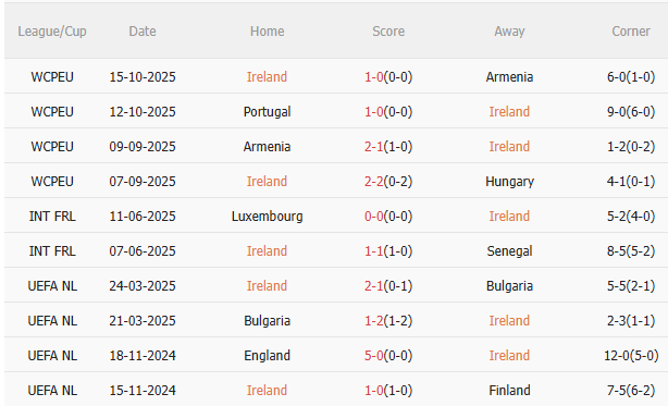Nhận định Ireland vs Bồ Đào Nha (2h45 ngày 1411) Vé đi World Cup cho Seleccao 3