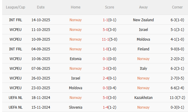 Nhận định Na Uy vs Estonia (0h00 ngày 1411) Cuộc chiến không cân sức 3 Nhận định Na Uy vs Estonia (0h00 ngày 1411) Cuộc chiến không cân sức 3