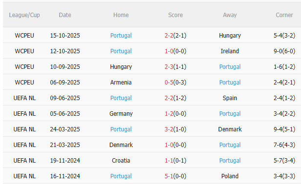 Nhận định Ireland vs Bồ Đào Nha (2h45 ngày 1411) Vé đi World Cup cho Seleccao 4