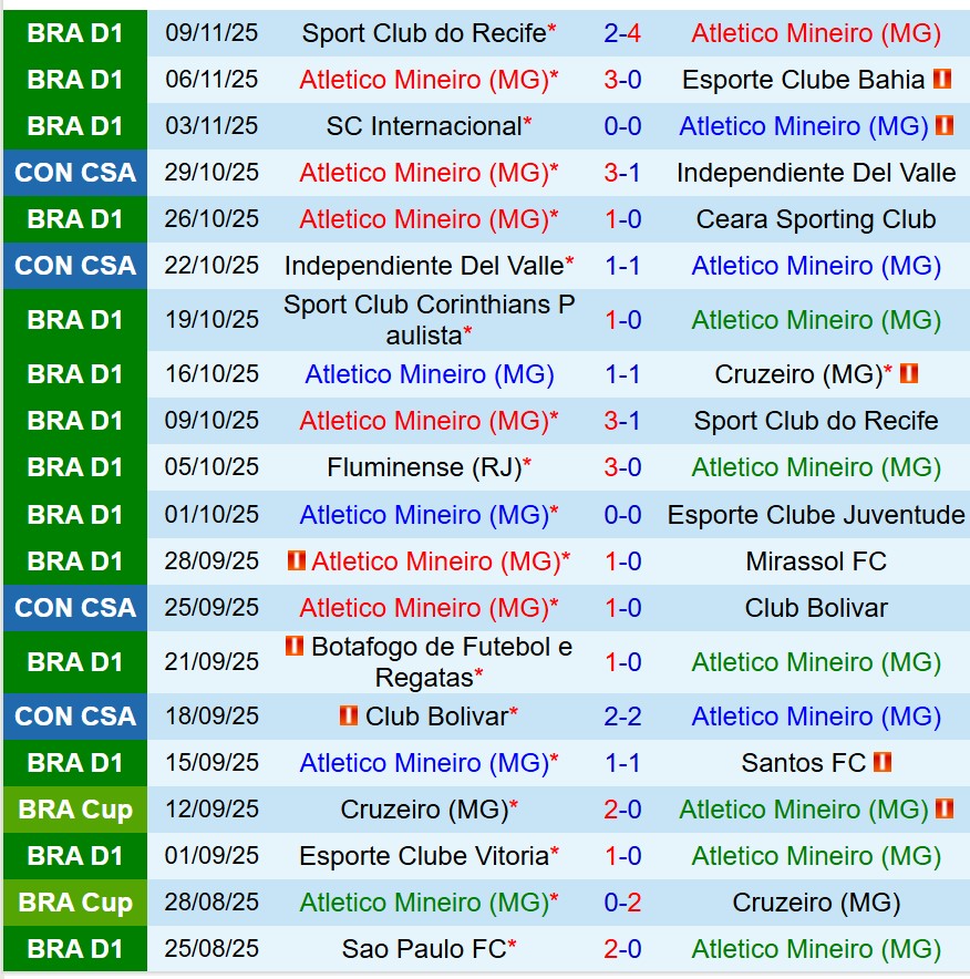 Nhận định Atletico Mineiro vs Fortaleza 6h30 ngày 1311 (VĐQG Brazil) 2
