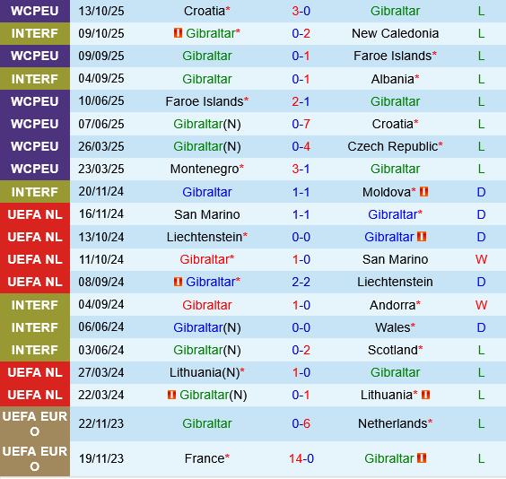 Gibraltar vs Montenegro Gibraltar vs Montenegro