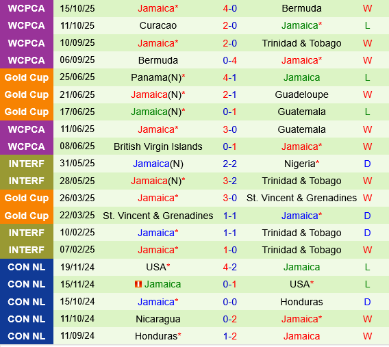 Trinidad Tobago vs Jamaica