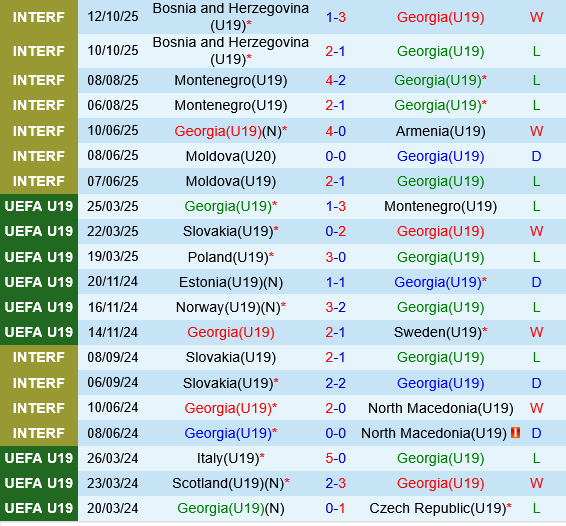 U19 Croatia vs U19 Georgia