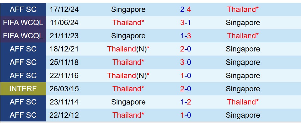 Nhận định Thái Lan vs Singapore 19h30 ngày 1311 (Giao hữu Quốc tế) 1 Nhận định Thái Lan vs Singapore 19h30 ngày 1311 (Giao hữu Quốc tế) 1